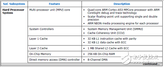 Stratix 10 SoC FPGA器件案例（應用、特性、電路圖）