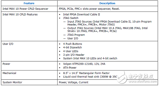 Stratix 10 SoC FPGA器件案例（應用、特性、電路圖）