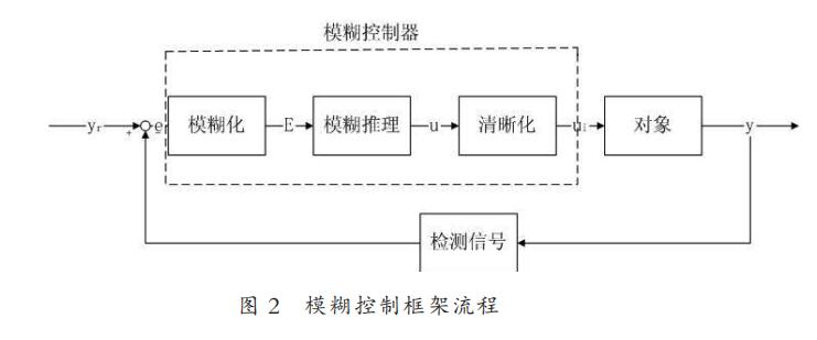 基于模糊控制算法的智能車轉(zhuǎn)向舵機控制