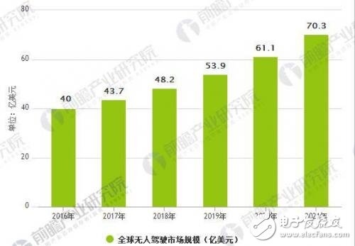 中國有望成為最大無人駕駛市場,無人駕駛產業競爭格局重塑