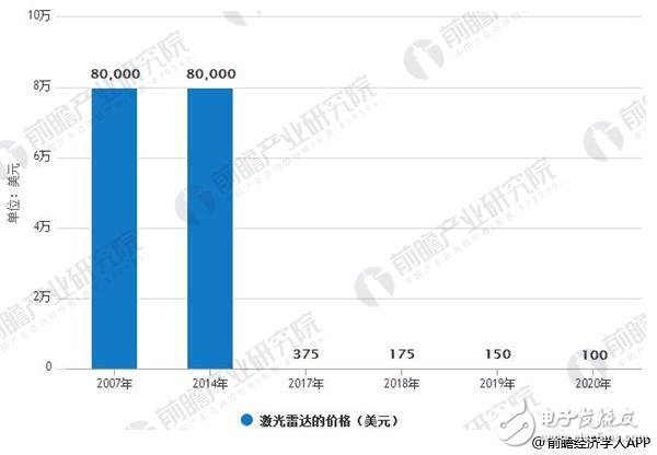 激光雷達固態(tài)化是未來趨勢