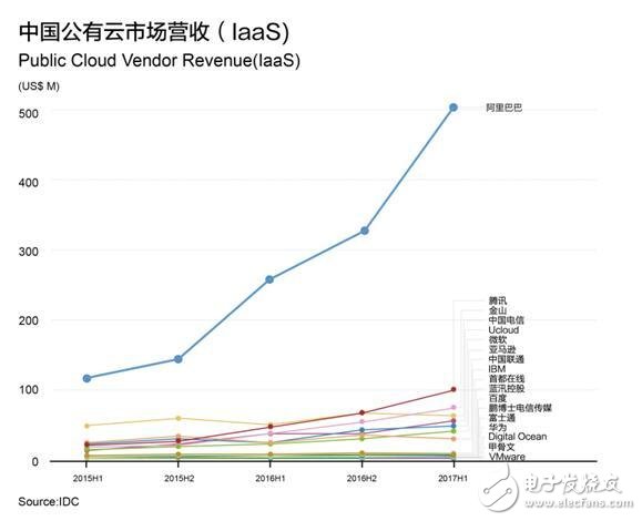 云服務(wù)市場(chǎng)走向，三個(gè)現(xiàn)象值得關(guān)注