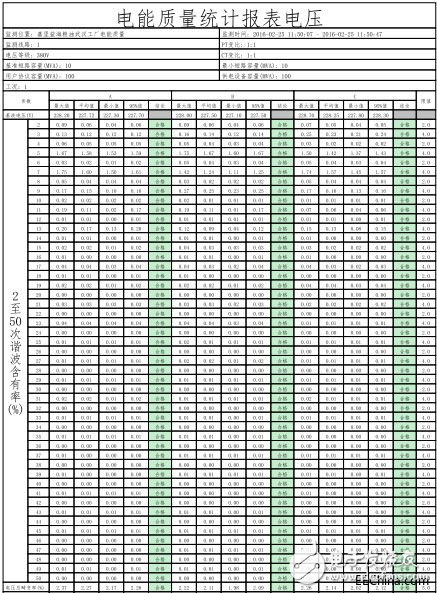 福祿克為益海嘉里提供減少在生產過程中消耗大量的電能的措施