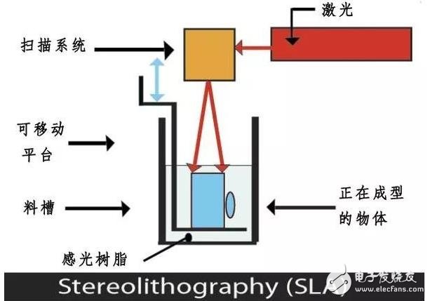市場上比較流行的3D打印技術有哪些？