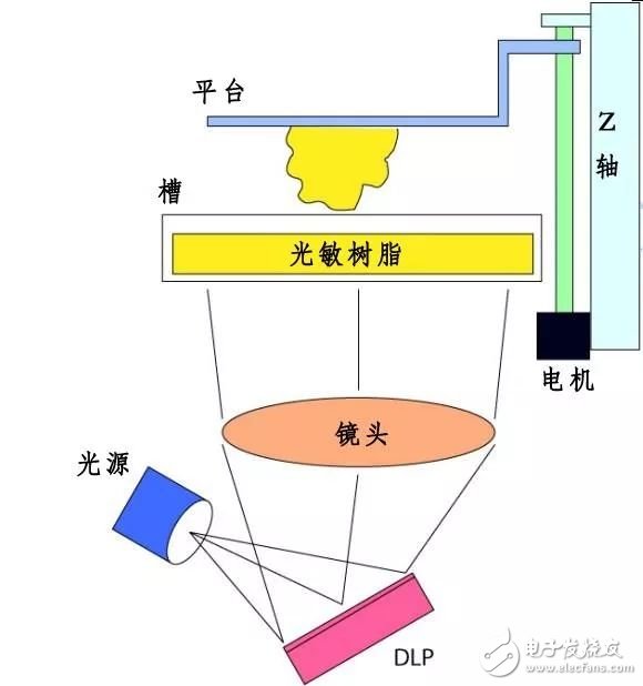 市場上比較流行的3D打印技術有哪些？