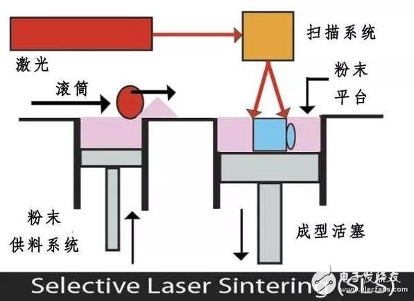 市場上比較流行的3D打印技術有哪些？
