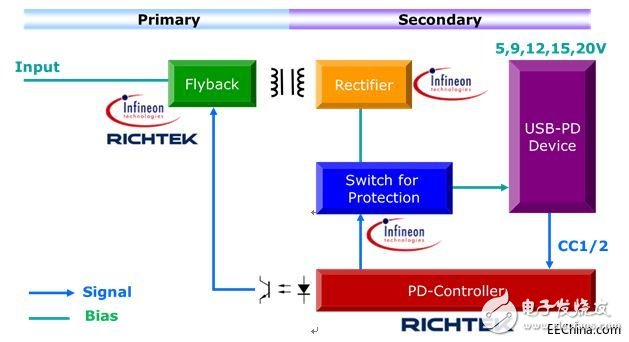 大聯大旗下品佳推出基于英飛凌和立锜科技的USB PD電源轉換解決方案