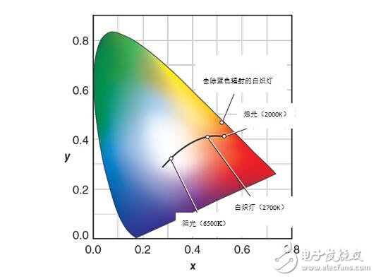 實驗表明，與標準LED光源相比，BlueFree燈泡對我們的晝夜節律系統的破壞性要小得多