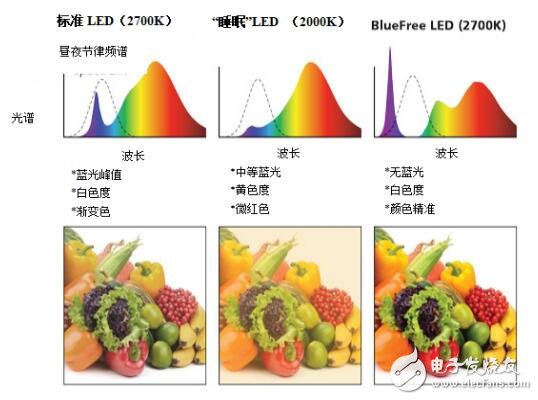 實驗表明，與標準LED光源相比，BlueFree燈泡對我們的晝夜節律系統的破壞性要小得多