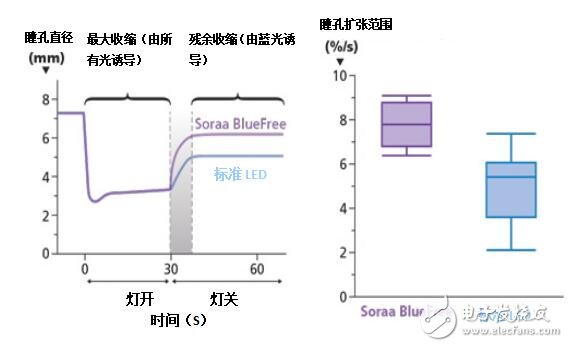 實驗表明，與標準LED光源相比，BlueFree燈泡對我們的晝夜節律系統的破壞性要小得多