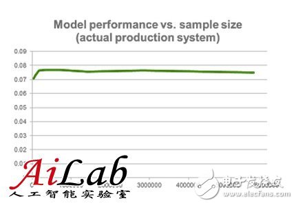 機器學習中更多的數據比更好的算法好？沒有合理的方法數據會成為噪音