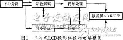 關于基于FPGA的高光效單片彩色LCD投影機的設計方法