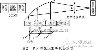關于基于FPGA的高光效單片彩色LCD投影機的設計方法