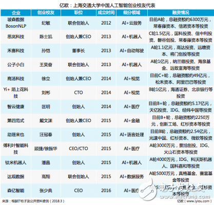 人工智能領域：來自上海交通大學的AI創業校友集