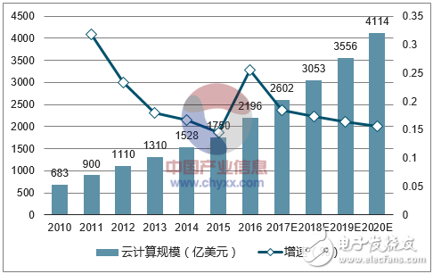 阿里、華為和騰訊為例，梳理中國(guó)特色的云計(jì)算的現(xiàn)狀與未來(lái)