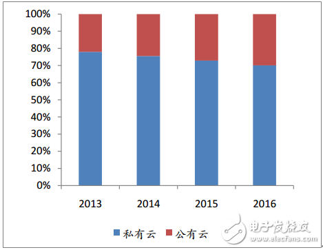 阿里、華為和騰訊為例，梳理中國(guó)特色的云計(jì)算的現(xiàn)狀與未來(lái)