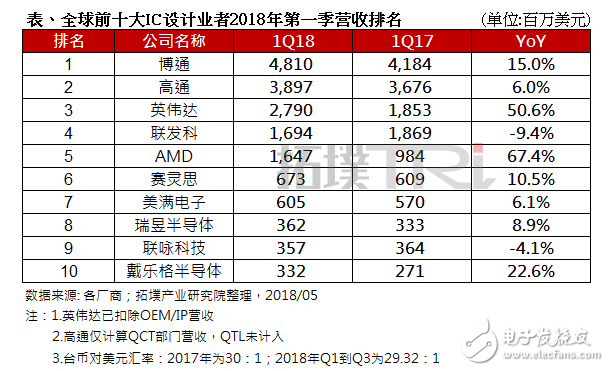 幾家歡喜幾家愁？全球前十大IC設計公司2018年Q1營收排名出爐