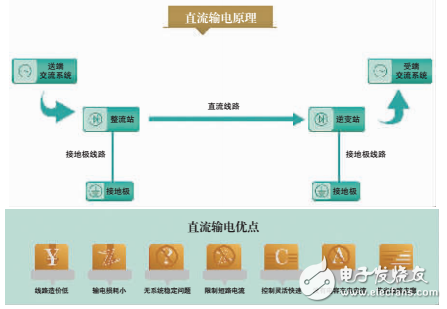 我國全面掌握特高壓直流輸電等技術，實現了“中國創造”和“中國引領”