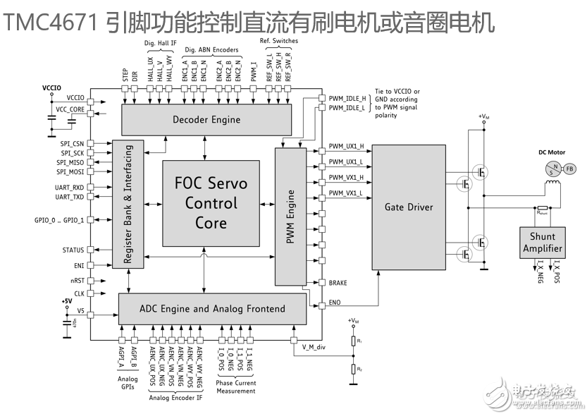 TMC4671基于硬件FOC伺服電機控制芯片適應BLDC/PMSM等