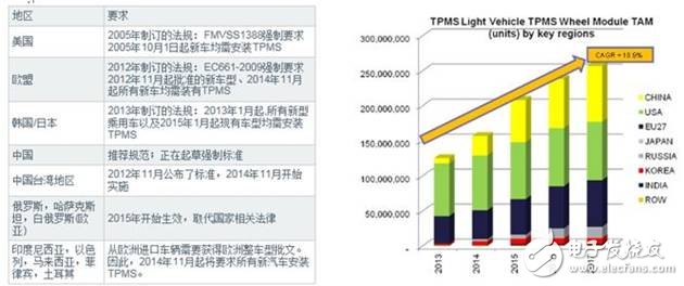 胎壓監測系統(TPMS) 已成為繼ABS、安全氣囊之后的第三大汽車安全系統
