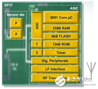 胎壓監測系統(TPMS) 已成為繼ABS、安全氣囊之后的第三大汽車安全系統