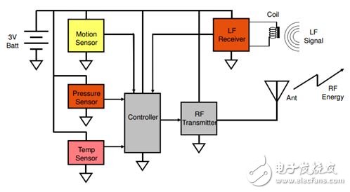 胎壓監測系統(TPMS) 已成為繼ABS、安全氣囊之后的第三大汽車安全系統
