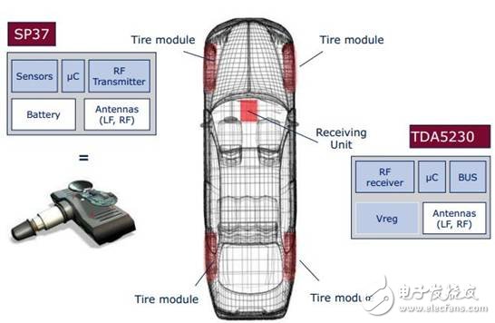 胎壓監測系統(TPMS) 已成為繼ABS、安全氣囊之后的第三大汽車安全系統