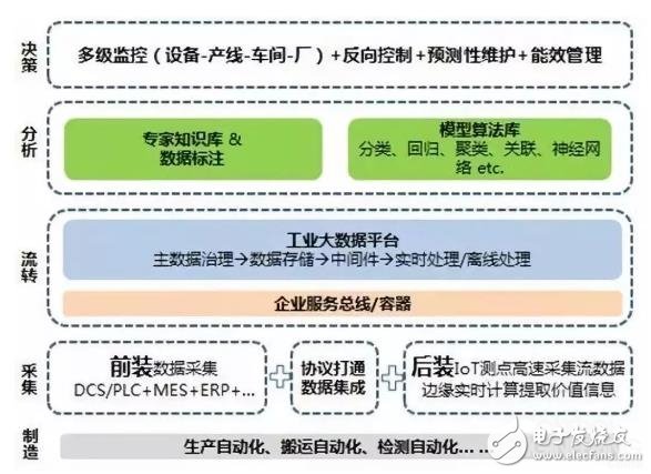 智能制造下一個風口：工業智能