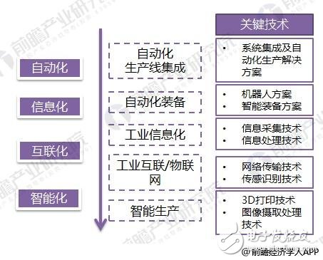2018年智能制造行業(yè)現(xiàn)狀：工業(yè)2.0在后期， 3.0待普及， 4.0在示范