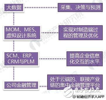 2018年智能制造行業(yè)現(xiàn)狀：工業(yè)2.0在后期， 3.0待普及， 4.0在示范