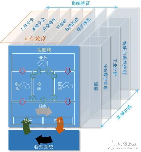 美、德、日、中工業互聯網架構發展