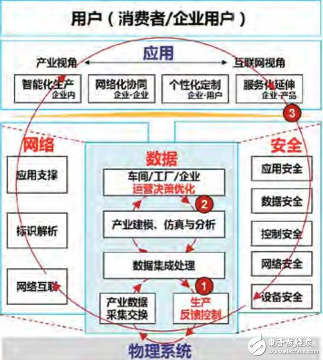 美、德、日、中工業互聯網架構發展
