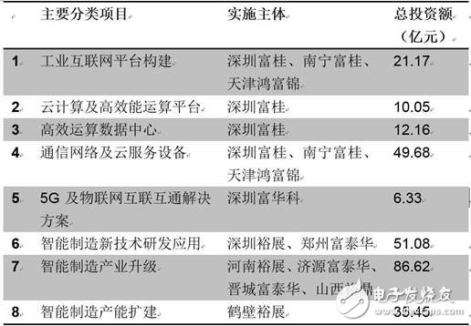 GE撞得頭破血流的工業(yè)互聯(lián)網(wǎng)之路，富士康試圖走到底？