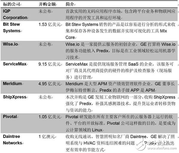 GE撞得頭破血流的工業(yè)互聯(lián)網(wǎng)之路，富士康試圖走到底？