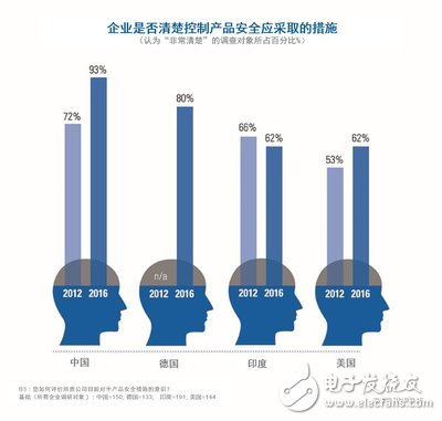 TUV南德公布全球消費(fèi)品安全報告：中國消費(fèi)者更愿意為安全的產(chǎn)品支付更高的價格