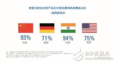 TUV南德公布全球消費(fèi)品安全報告：中國消費(fèi)者更愿意為安全的產(chǎn)品支付更高的價格