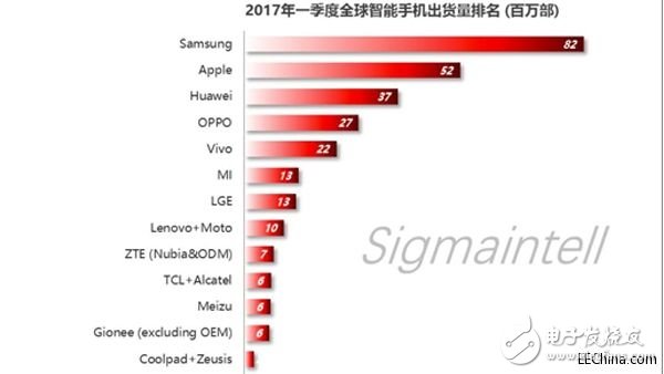 一季度智能手機市場分布解析