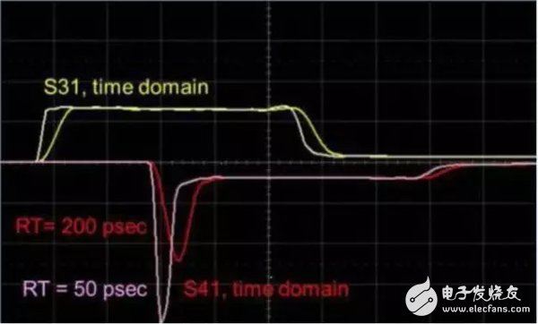 大神教你，利用S參數來描述PCB串擾