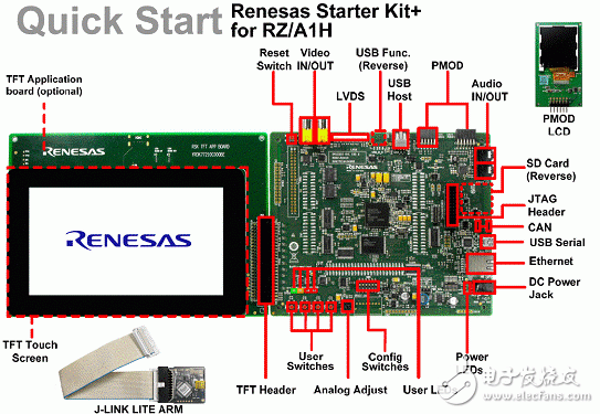RZ/A1L系列產品主要特性,框圖,PCB元件布局圖