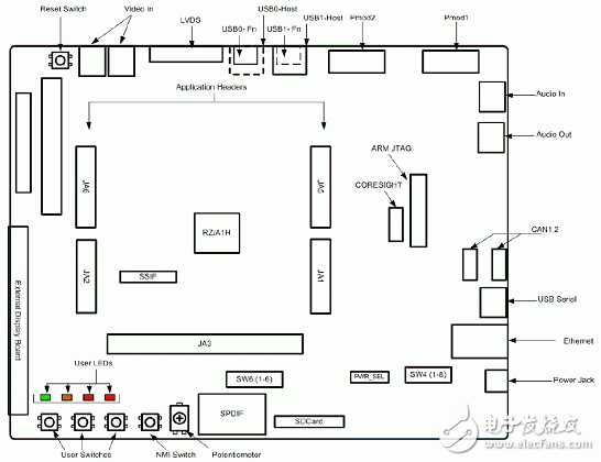 RZ/A1L系列產品主要特性,框圖,PCB元件布局圖