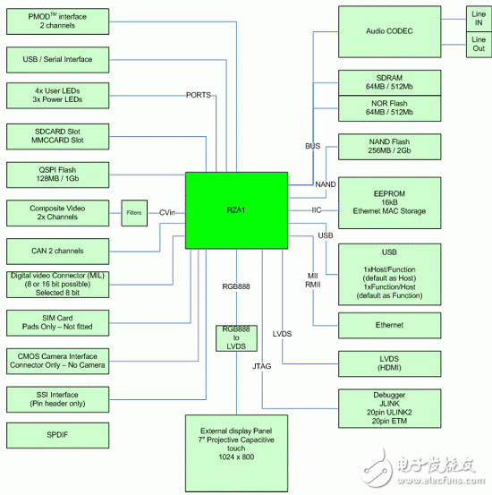 RZ/A1L系列產品主要特性,框圖,PCB元件布局圖