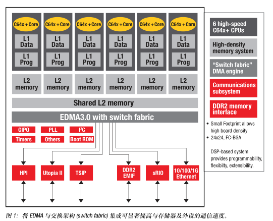卓越的低功耗與低成本優勢使6核 TMS320C6472 成為高性能應用的理想選擇