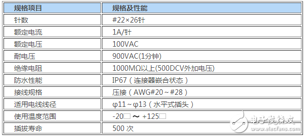 JAE開發了全塑料型圓形一觸式鎖制連接器“JB10系列”