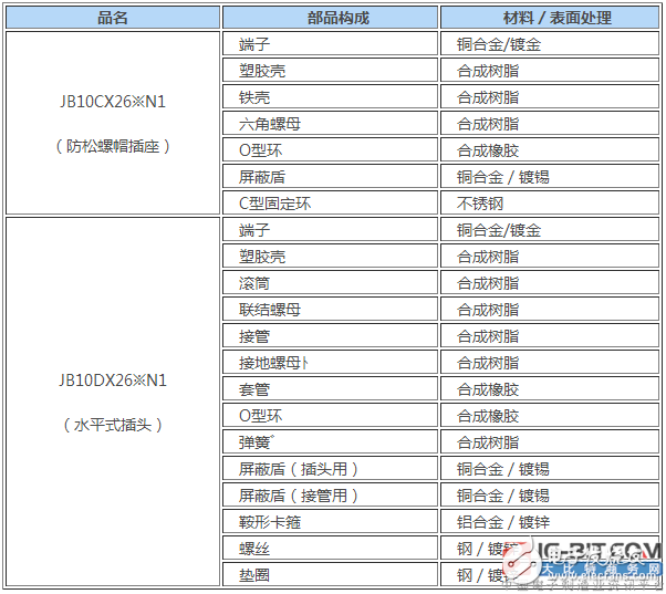 JAE開發了全塑料型圓形一觸式鎖制連接器“JB10系列”