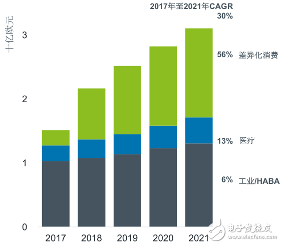 ams專注于傳感器領域，致力于提供差異化解決方案