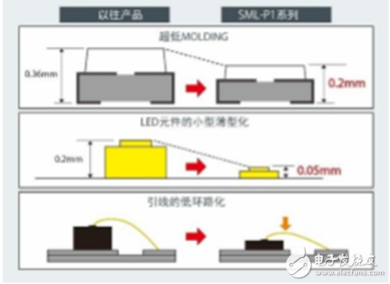 全新無銀高亮度紅色LED，大幅度的提高了汽車燈具使用的可靠性