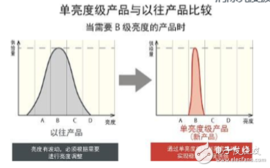 全新無銀高亮度紅色LED，大幅度的提高了汽車燈具使用的可靠性