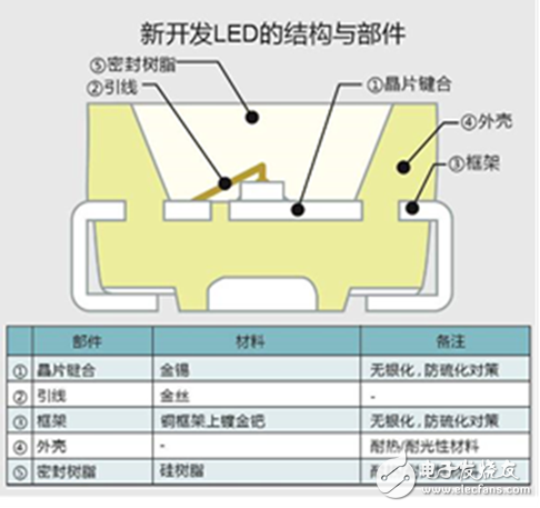 全新無銀高亮度紅色LED，大幅度的提高了汽車燈具使用的可靠性