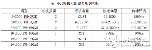 400G是超高速大容量光傳輸網的重要演進方向