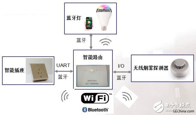 智能家居對IoT的體現，可以通過IoT技術將家中的各種智能設備連接在一起